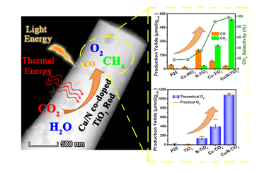 Enhanced Photothermal Selective Conversion of CO2 to CH4 in Water Vapor over Rod-Like Cu and N Co-Doped TiO2 2022-0191